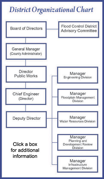 RFCD Organizational chart